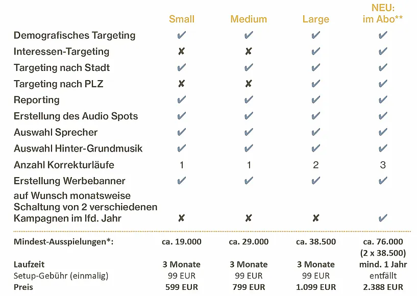 Audio Ads auf Spotify Du bist auf der Suche nach neuen Kundengruppen? Dann wird es Zeit für Werbung bei Spotify – dem weltweit größten Streamingdienst für Audio-Inhalte. Mehr als 27 Mio. Menschen in Deutschland hören täglich Songs, Podcasts oder Hörspiele auf der Streaming-Plattform. Mit deinem Audio-Spot erreichst du hier genau deine Zielgruppe. Die Vorteile Voll Aufmerksamkeit: Dein Spot (max. 30 Sekunden): läuft zwischen zwei Songs und kann nicht übersprungen werden Zielgruppen-genaue Ausspielung: nach Stadt, Region, Alter, Geschlecht und Interessen Werbebanner: Ein Werbebanner führt direkt zu deiner Website oder Landingpage Kaum Aufwand: Wir erstellen den Text, schlagen Sprecher und Musik vor und sorgen für die Produktion Transparenz: Ein regemäßiges Reporting berichtet über den Verlauf deiner Kampagne 